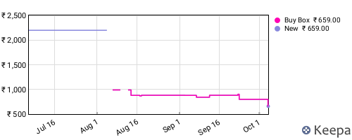 Amazon price history for the last three months