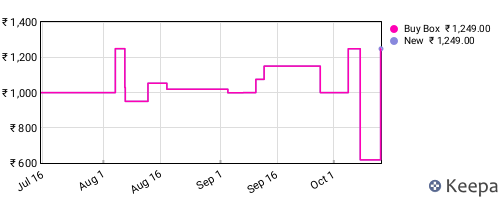 Amazon price history for the last three months