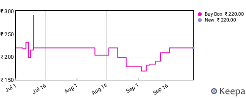 Amazon price history for the last three months