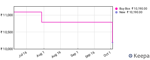 Amazon price history for the last three months