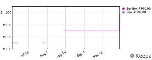 Amazon price history for the last three months