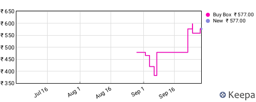 Amazon price history for the last three months