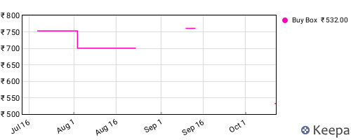 Amazon price history for the last three months