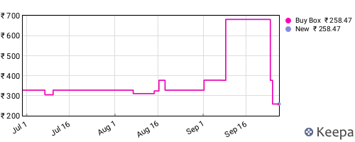 Amazon price history for the last three months