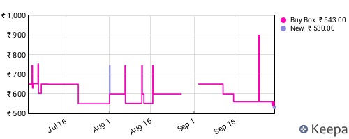 Amazon price history for the last three months