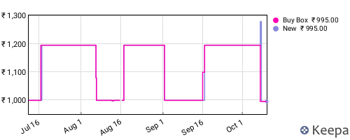 Amazon price history for the last three months