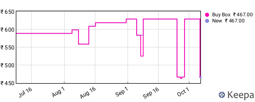 Amazon price history for the last three months