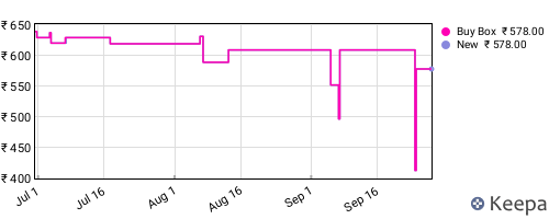 Amazon price history for the last three months