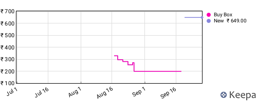 Amazon price history for the last three months