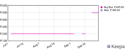 Amazon price history for the last three months