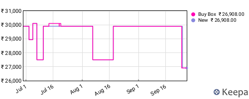 Amazon price history for the last three months