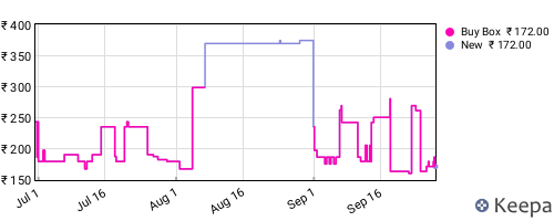 Amazon price history for the last three months