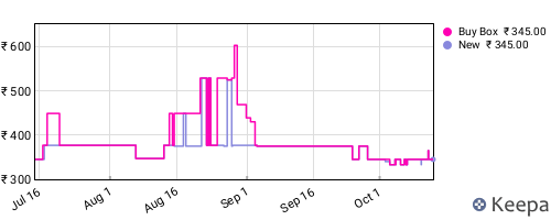 Amazon price history for the last three months