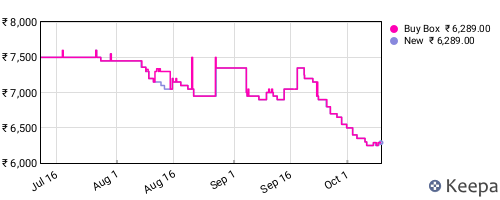 Amazon price history for the last three months