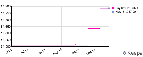 Amazon price history for the last three months