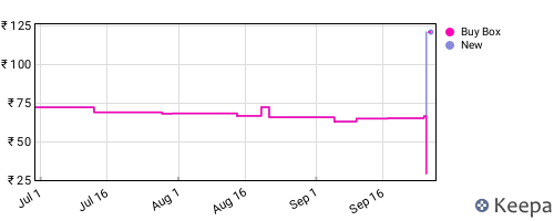Amazon price history for the last three months