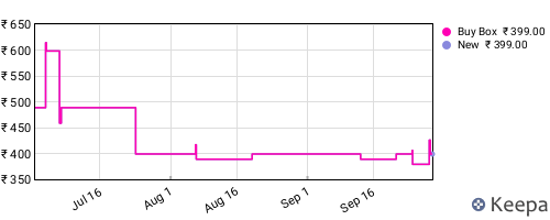 Amazon price history for the last three months