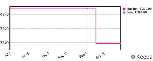 Amazon price history for the last three months