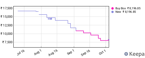 Amazon price history for the last three months