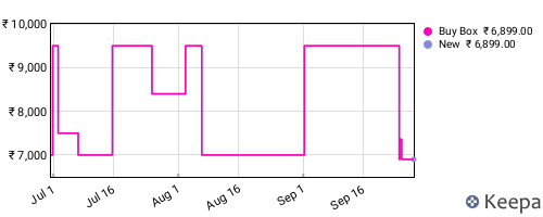 Amazon price history for the last three months