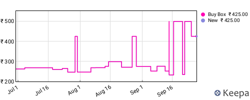 Amazon price history for the last three months