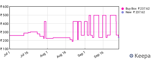 Amazon price history for the last three months