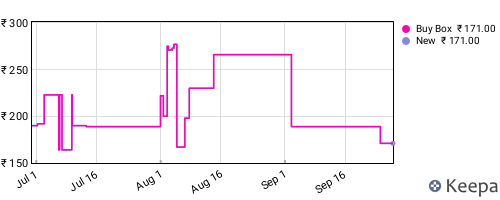 Amazon price history for the last three months