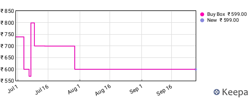 Amazon price history for the last three months
