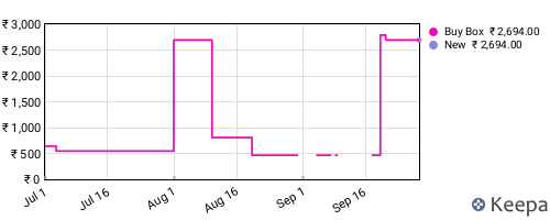 Amazon price history for the last three months