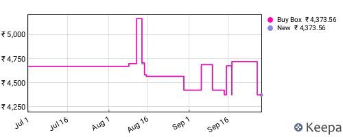 Amazon price history for the last three months