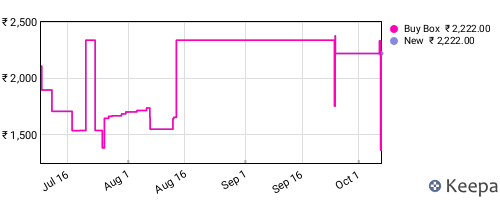 Amazon price history for the last three months