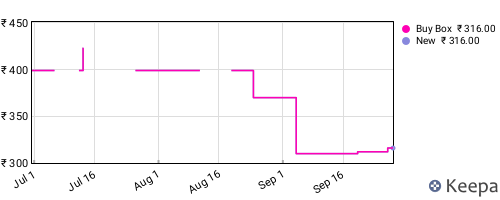 Amazon price history for the last three months