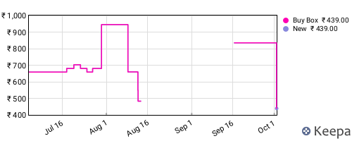 Amazon price history for the last three months