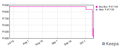 Amazon price history for the last three months