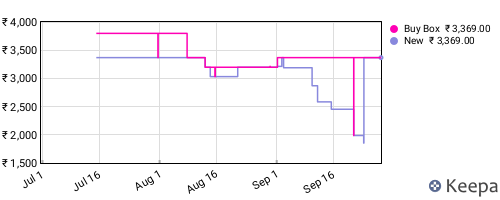 Amazon price history for the last three months