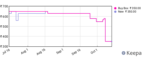Amazon price history for the last three months