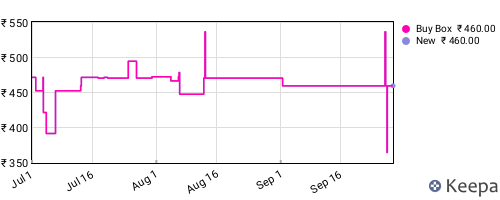 Amazon price history for the last three months