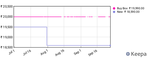 Amazon price history for the last three months