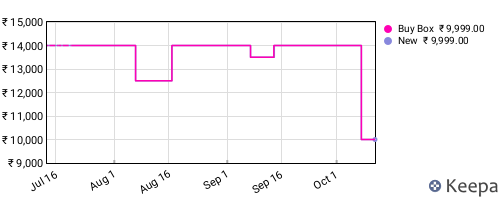 Amazon price history for the last three months