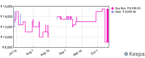 Amazon price history for the last three months