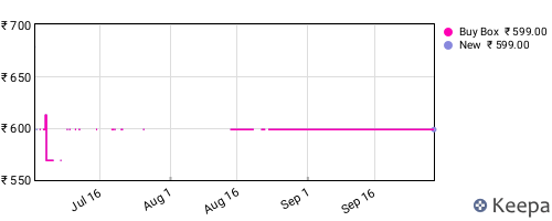 Amazon price history for the last three months
