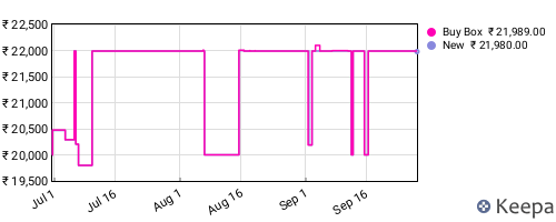Amazon price history for the last three months