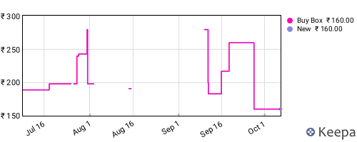 Amazon price history for the last three months