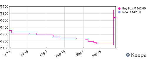 Amazon price history for the last three months