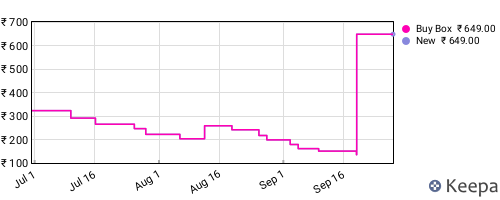 Amazon price history for the last three months