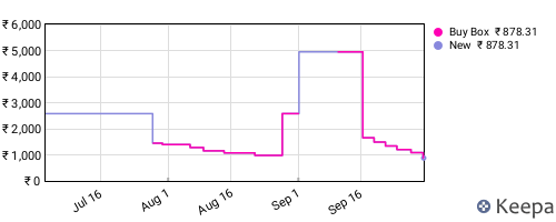 Amazon price history for the last three months