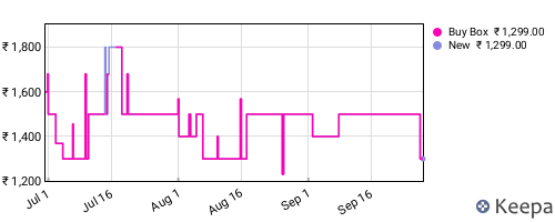 Amazon price history for the last three months