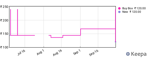 Amazon price history for the last three months