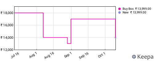 Amazon price history for the last three months
