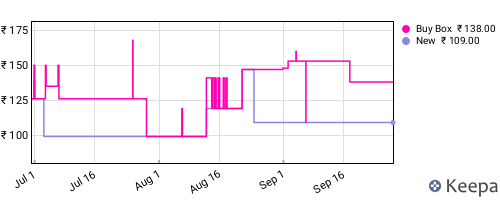 Amazon price history for the last three months